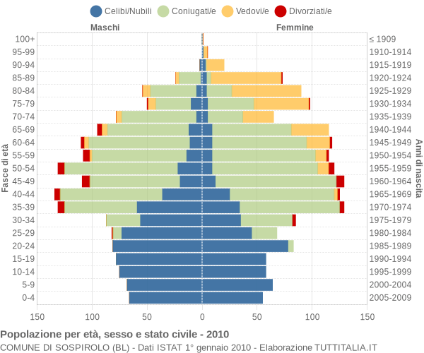 Grafico Popolazione per età, sesso e stato civile Comune di Sospirolo (BL)