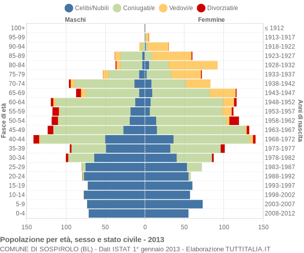 Grafico Popolazione per età, sesso e stato civile Comune di Sospirolo (BL)