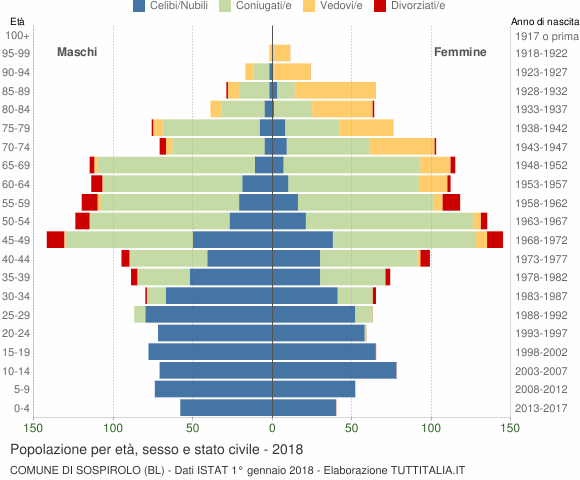 Grafico Popolazione per età, sesso e stato civile Comune di Sospirolo (BL)