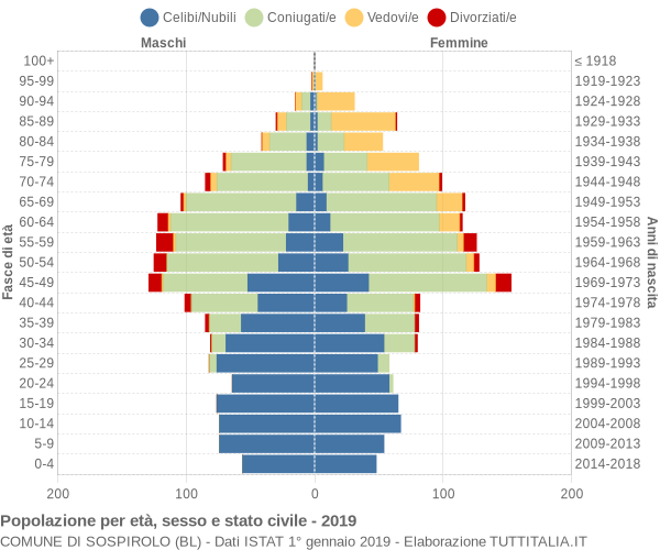 Grafico Popolazione per età, sesso e stato civile Comune di Sospirolo (BL)