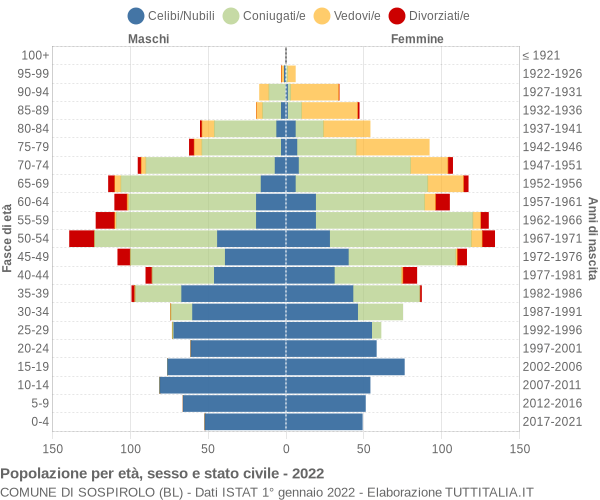 Grafico Popolazione per età, sesso e stato civile Comune di Sospirolo (BL)