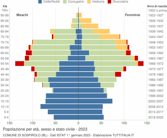 Grafico Popolazione per età, sesso e stato civile Comune di Sospirolo (BL)