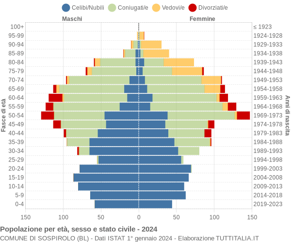 Grafico Popolazione per età, sesso e stato civile Comune di Sospirolo (BL)