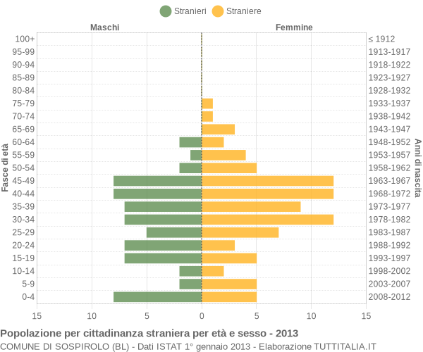 Grafico cittadini stranieri - Sospirolo 2013