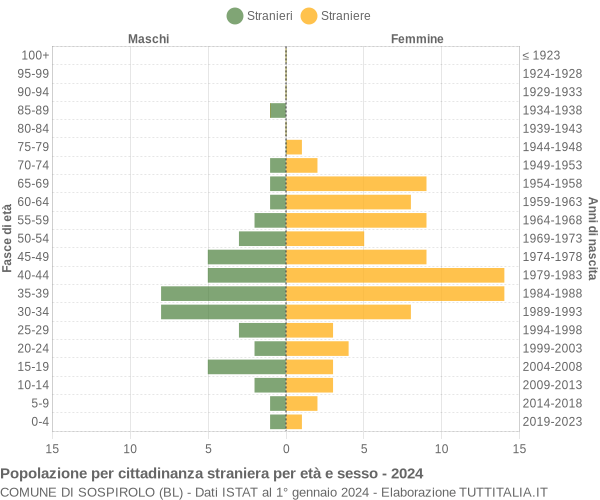 Grafico cittadini stranieri - Sospirolo 2024