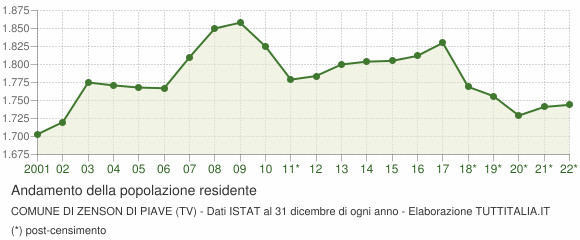 Andamento popolazione Comune di Zenson di Piave (TV)