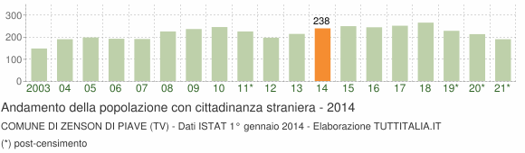 Grafico andamento popolazione stranieri Comune di Zenson di Piave (TV)