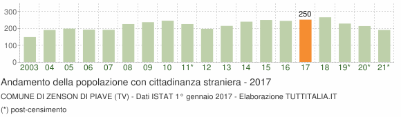 Grafico andamento popolazione stranieri Comune di Zenson di Piave (TV)