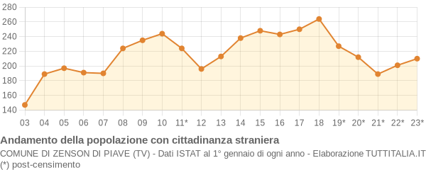 Andamento popolazione stranieri Comune di Zenson di Piave (TV)