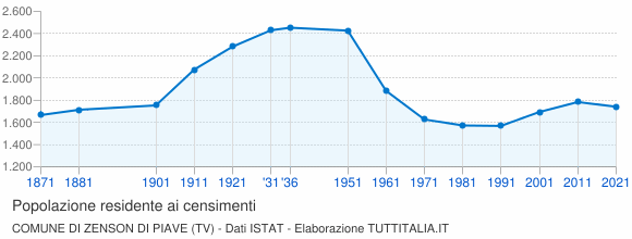 Grafico andamento storico popolazione Comune di Zenson di Piave (TV)