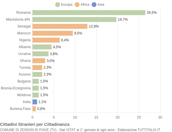 Grafico cittadinanza stranieri - Zenson di Piave 2018