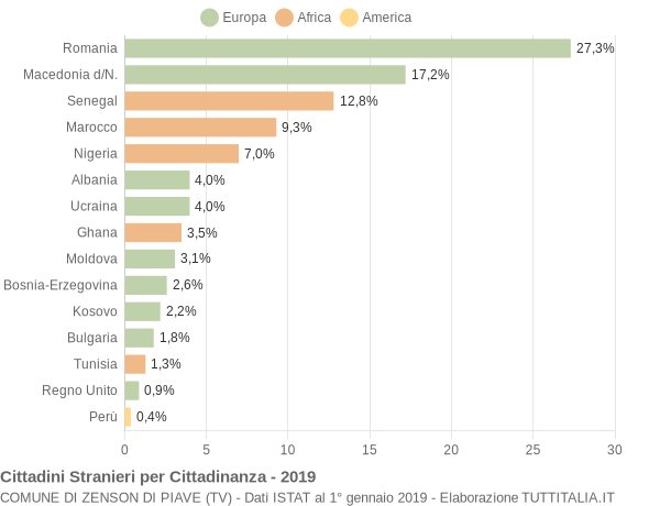 Grafico cittadinanza stranieri - Zenson di Piave 2019