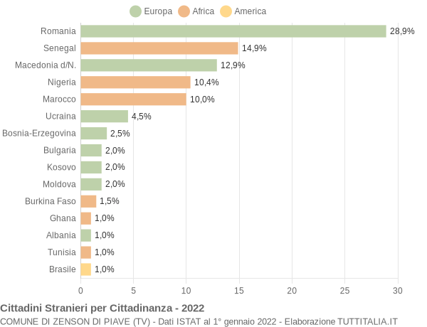 Grafico cittadinanza stranieri - Zenson di Piave 2022