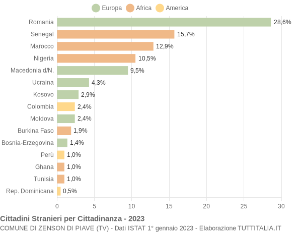 Grafico cittadinanza stranieri - Zenson di Piave 2023