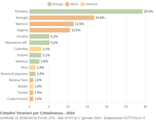 Grafico cittadinanza stranieri - Zenson di Piave 2024