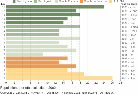 Grafico Popolazione in età scolastica - Zenson di Piave 2002