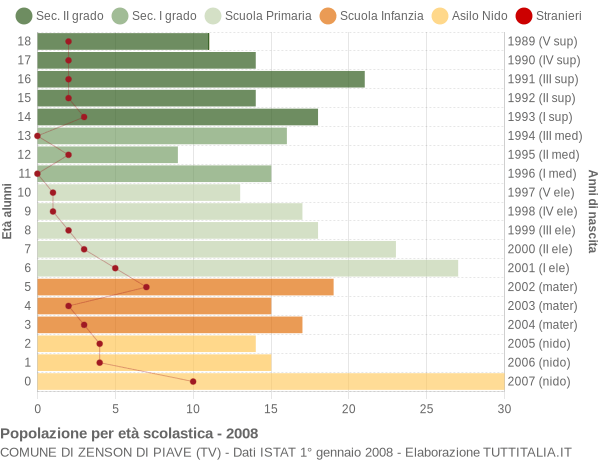 Grafico Popolazione in età scolastica - Zenson di Piave 2008