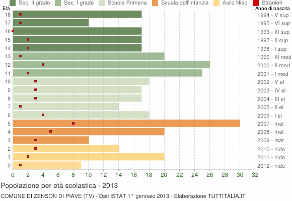 Grafico Popolazione in età scolastica - Zenson di Piave 2013