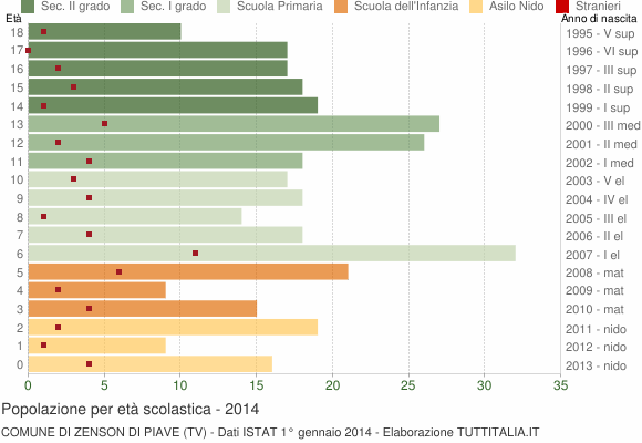 Grafico Popolazione in età scolastica - Zenson di Piave 2014