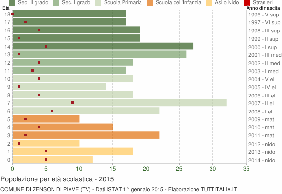 Grafico Popolazione in età scolastica - Zenson di Piave 2015