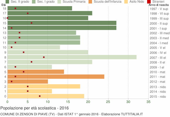 Grafico Popolazione in età scolastica - Zenson di Piave 2016
