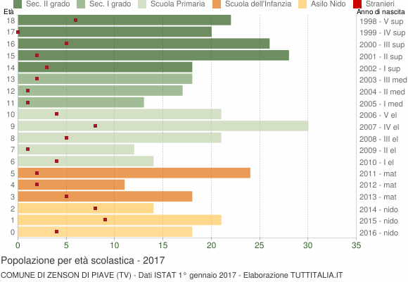 Grafico Popolazione in età scolastica - Zenson di Piave 2017