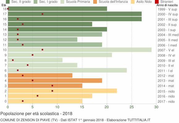 Grafico Popolazione in età scolastica - Zenson di Piave 2018