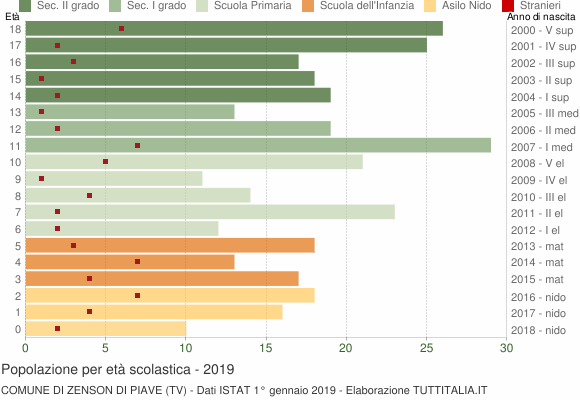 Grafico Popolazione in età scolastica - Zenson di Piave 2019