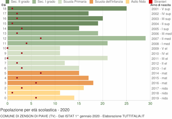Grafico Popolazione in età scolastica - Zenson di Piave 2020