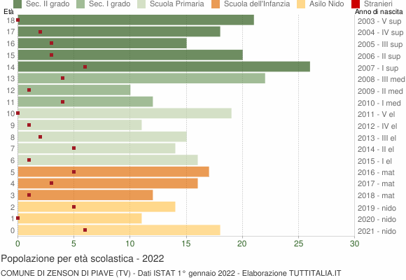 Grafico Popolazione in età scolastica - Zenson di Piave 2022