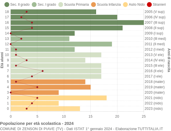 Grafico Popolazione in età scolastica - Zenson di Piave 2024