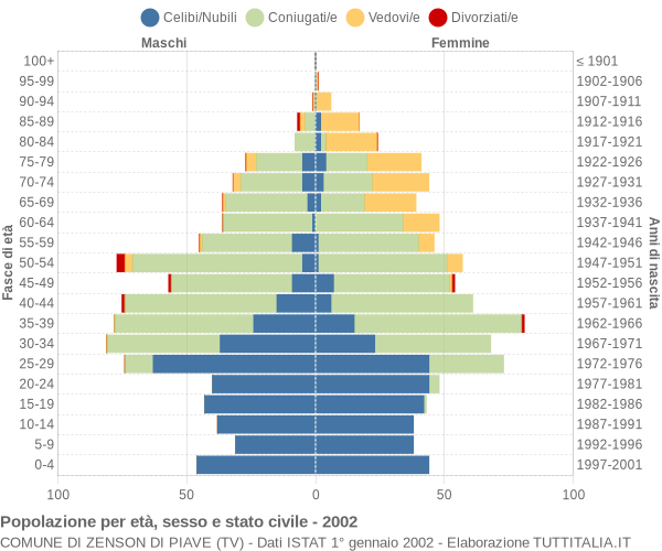Grafico Popolazione per età, sesso e stato civile Comune di Zenson di Piave (TV)
