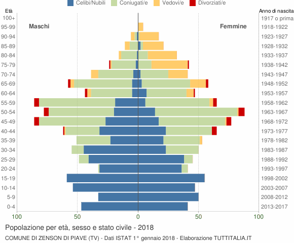 Grafico Popolazione per età, sesso e stato civile Comune di Zenson di Piave (TV)
