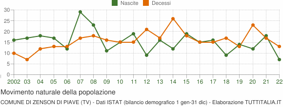 Grafico movimento naturale della popolazione Comune di Zenson di Piave (TV)