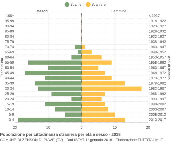 Grafico cittadini stranieri - Zenson di Piave 2018