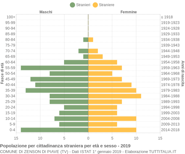 Grafico cittadini stranieri - Zenson di Piave 2019