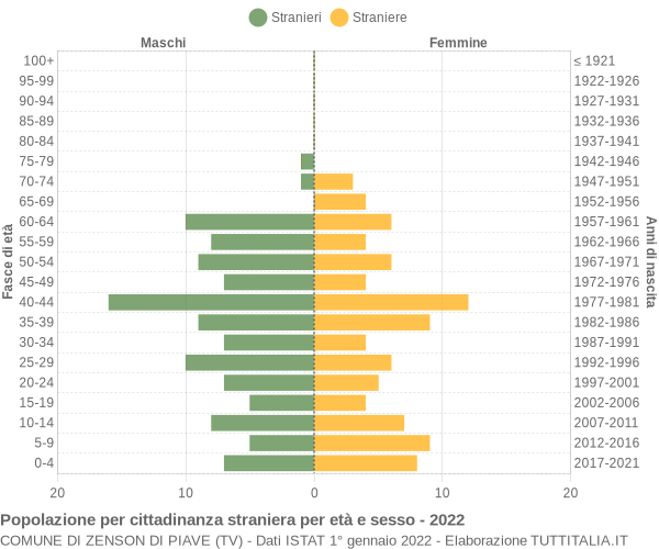 Grafico cittadini stranieri - Zenson di Piave 2022