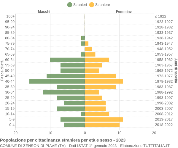 Grafico cittadini stranieri - Zenson di Piave 2023