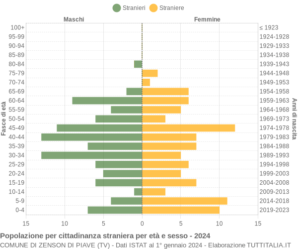 Grafico cittadini stranieri - Zenson di Piave 2024