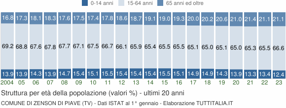 Grafico struttura della popolazione Comune di Zenson di Piave (TV)