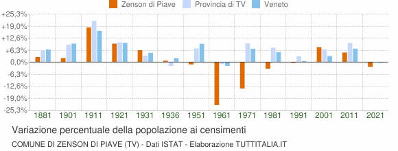 Grafico variazione percentuale della popolazione Comune di Zenson di Piave (TV)