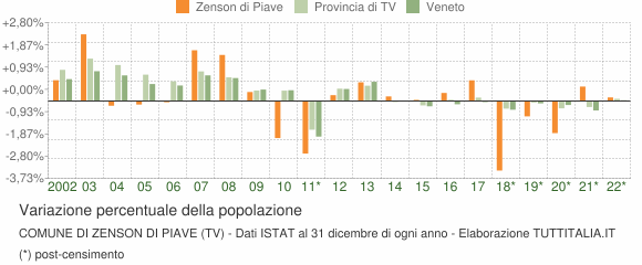 Variazione percentuale della popolazione Comune di Zenson di Piave (TV)