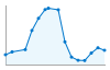 Grafico andamento storico popolazione Comune di Zenson di Piave (TV)