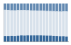 Grafico struttura della popolazione Comune di Zenson di Piave (TV)