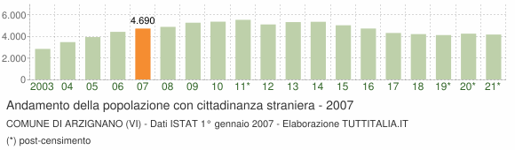 Grafico andamento popolazione stranieri Comune di Arzignano (VI)