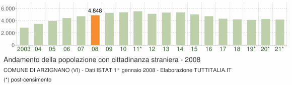 Grafico andamento popolazione stranieri Comune di Arzignano (VI)