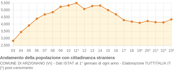 Andamento popolazione stranieri Comune di Arzignano (VI)