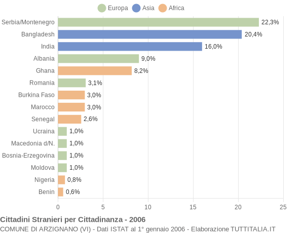 Grafico cittadinanza stranieri - Arzignano 2006