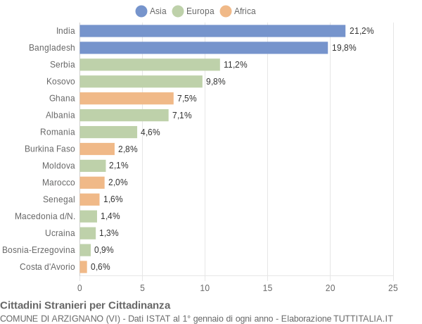 Grafico cittadinanza stranieri - Arzignano 2012