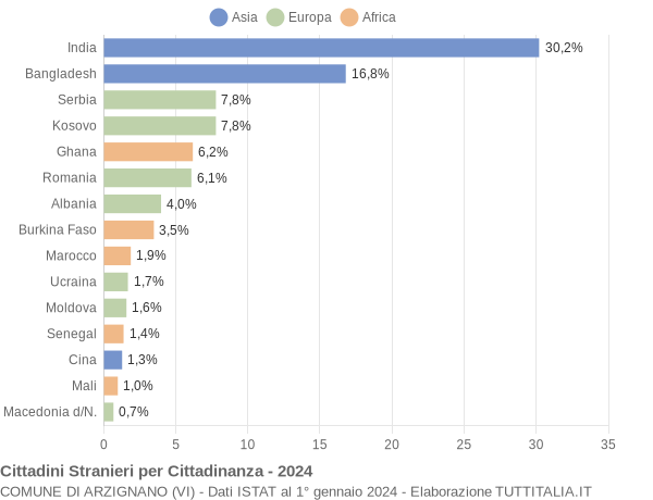 Grafico cittadinanza stranieri - Arzignano 2024